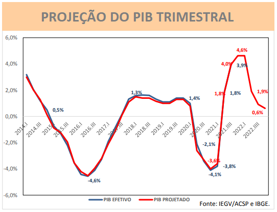 Economia brasileira vive quadro de estagflação